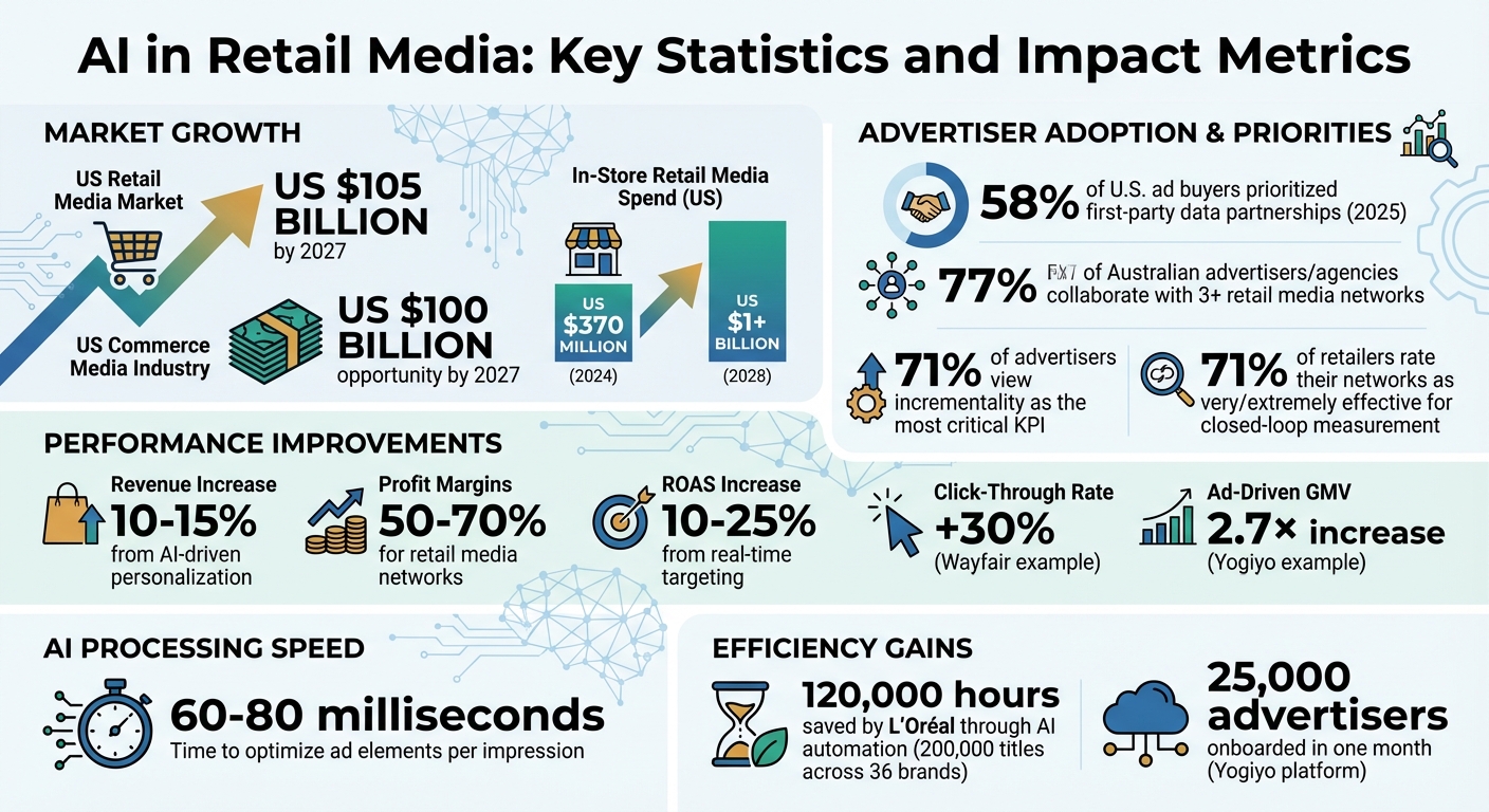 AI in Retail Media: Key Statistics and Impact Metrics 2024-2028