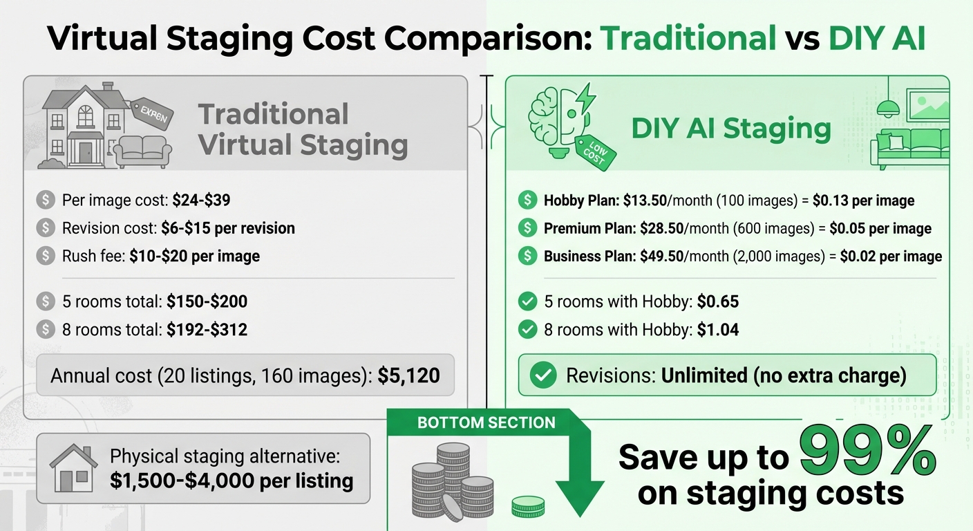 Traditional vs DIY Virtual Staging Cost Comparison 2026
