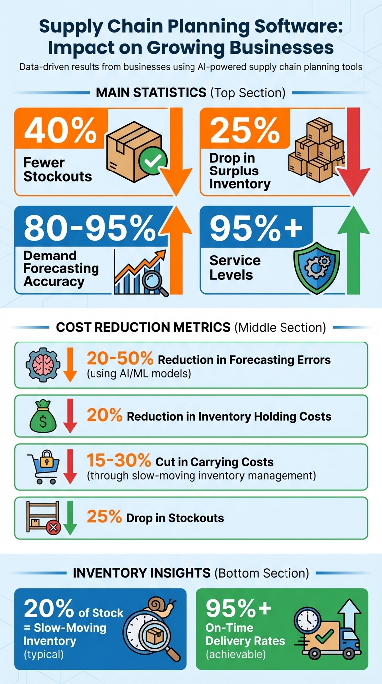 Supply Chain Planning Software Benefits: Key Statistics and ROI Metrics