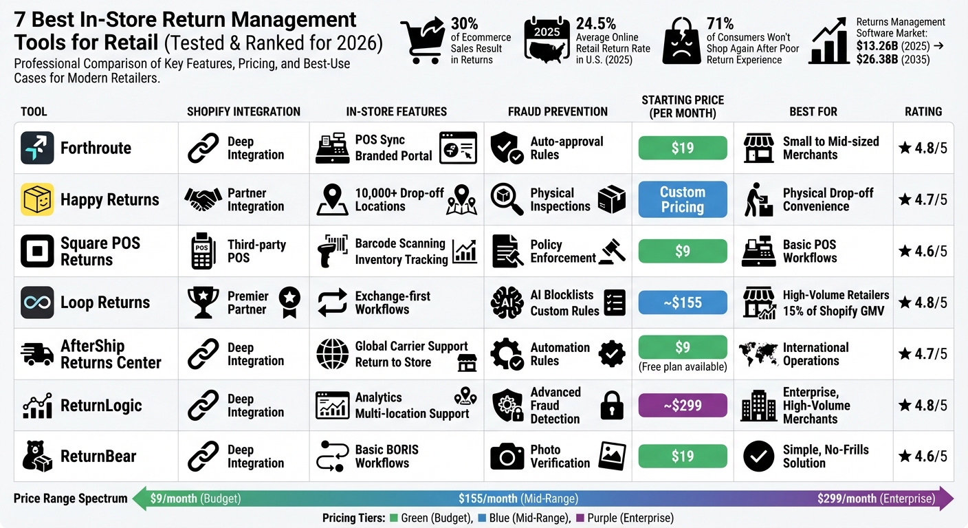 Shopify In-Store Return Management Tools Comparison 2026