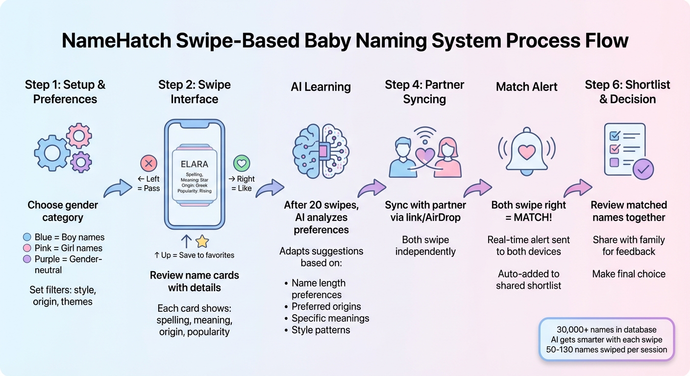 How NameHatch's Swipe-Based Baby Name Selection Works