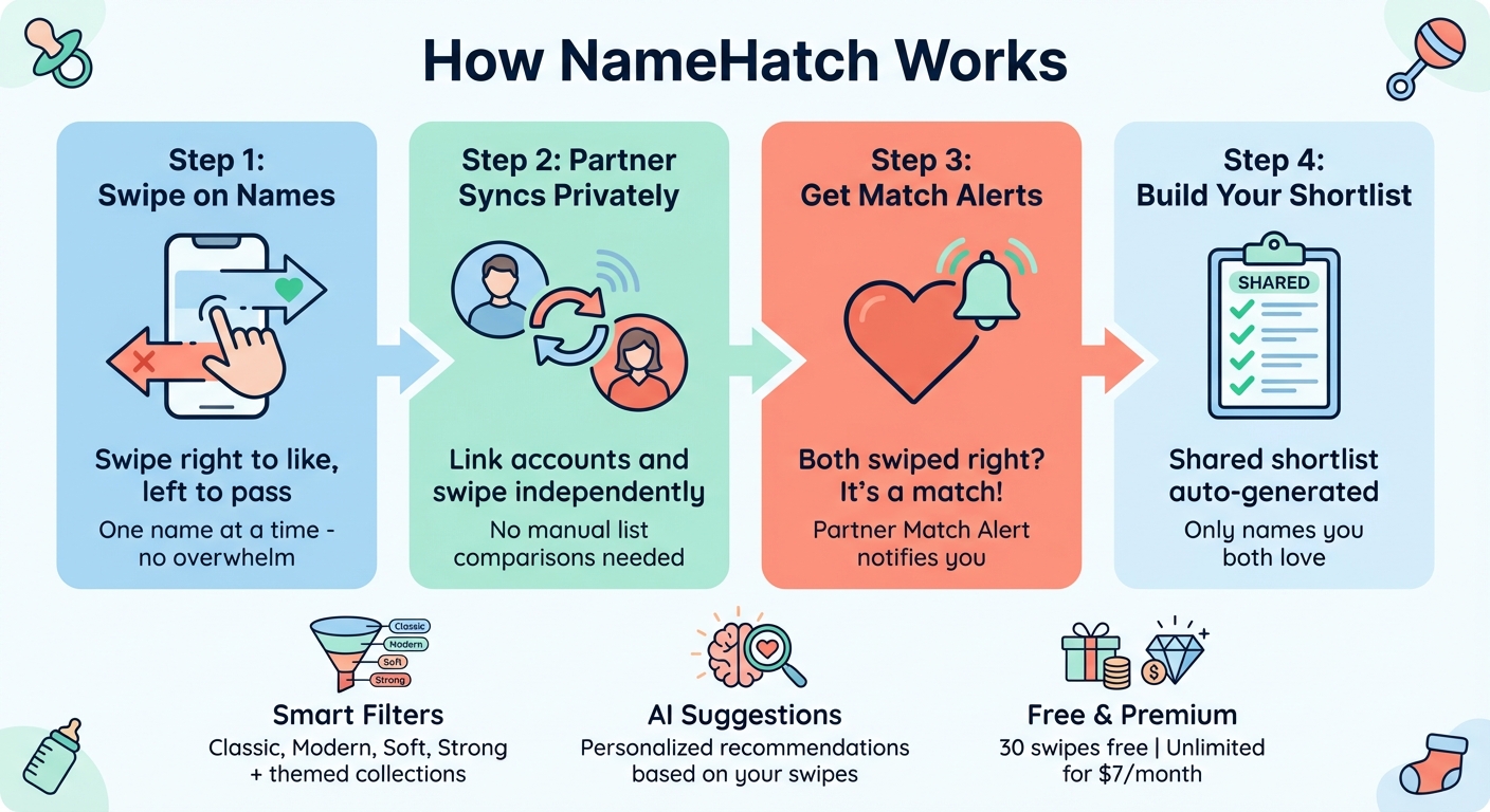 How NameHatch Baby Name App Works: Swipe, Match, and Decide Together