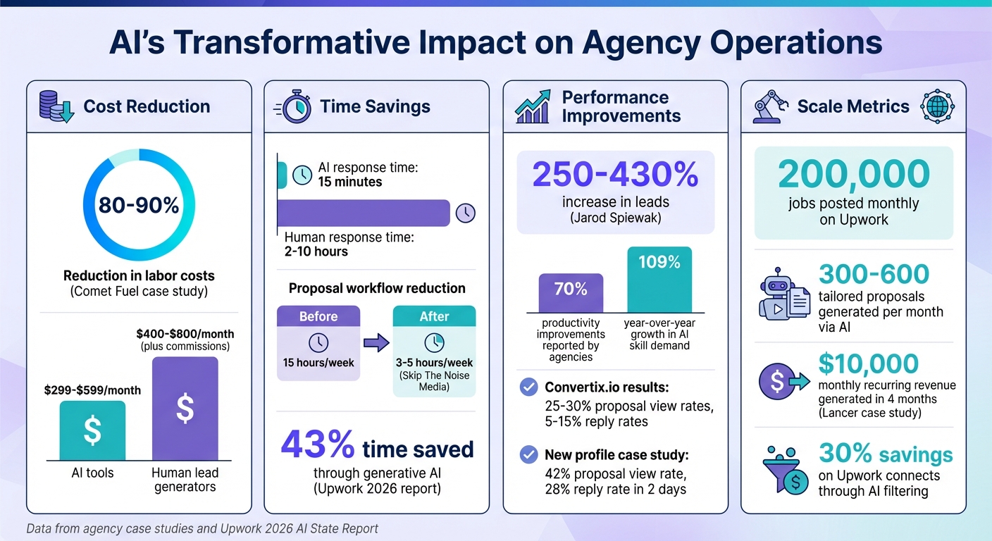 AI Impact on Agency Efficiency: Key Statistics and Cost Savings