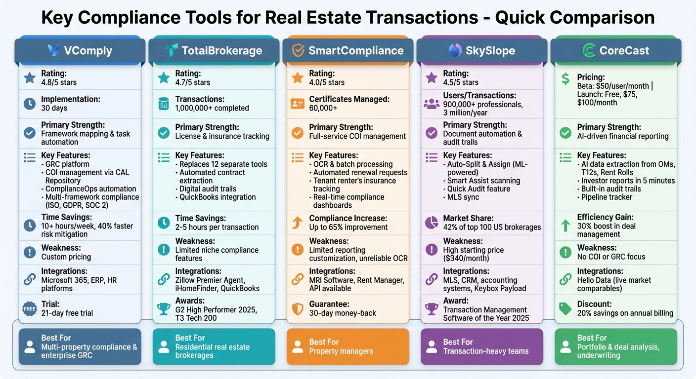 Comparison of Top 5 Real Estate Compliance Tools: Features, Pricing, and Best Use Cases