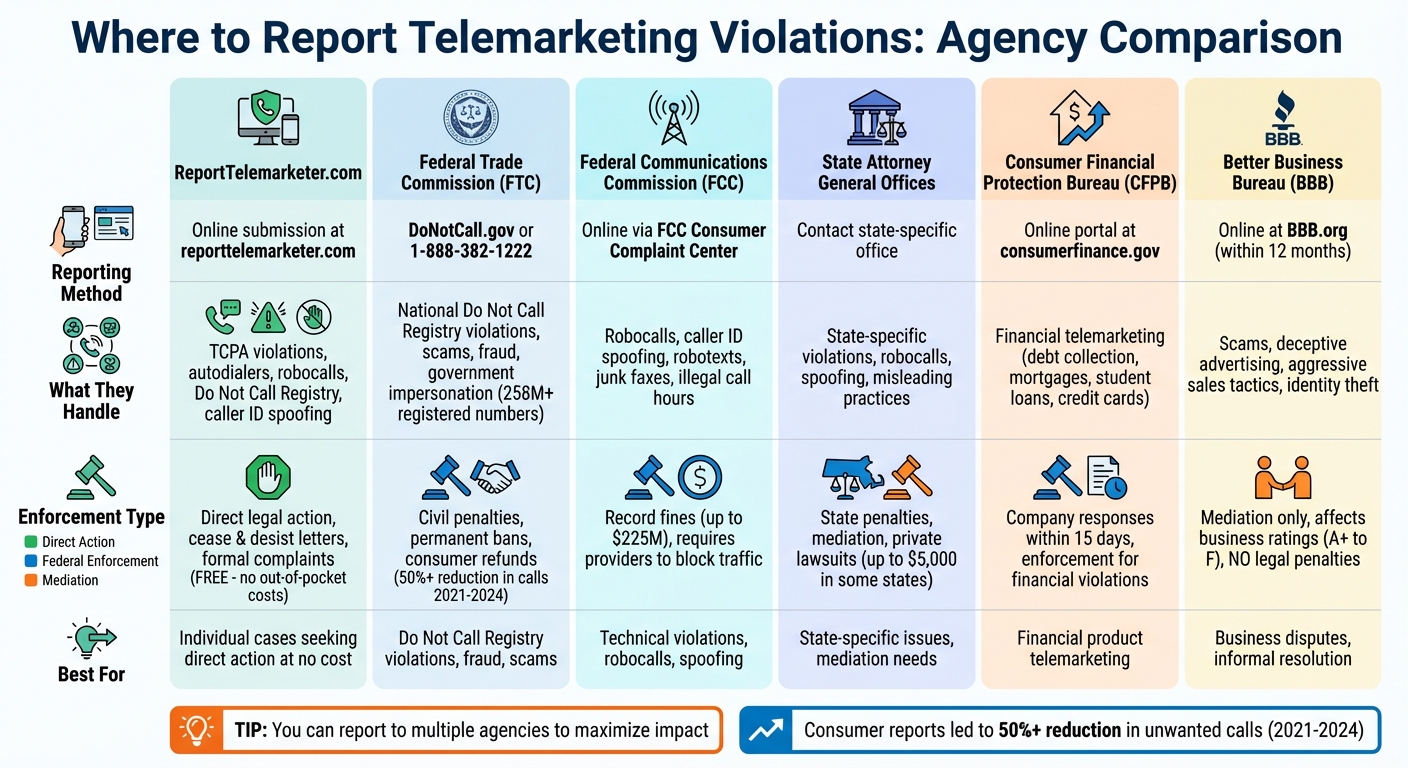 Telemarketing Violation Reporting Agencies Comparison Guide