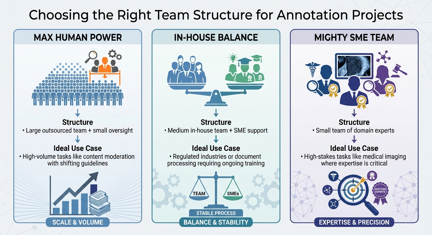 Annotation Team Structures: Comparing Max Human Power, In-House Balance, and Mighty SME Teams
