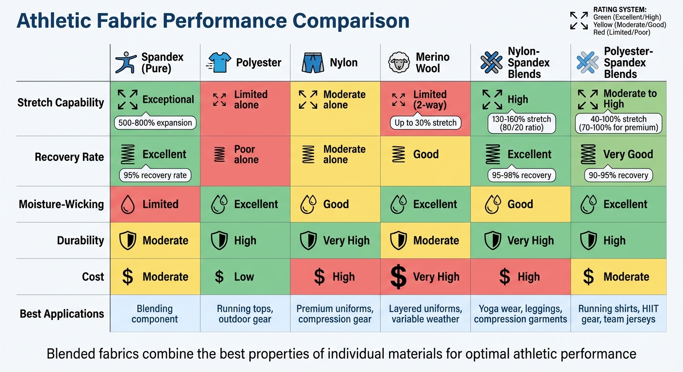 Athletic Fabric Comparison: Stretch, Recovery, and Performance Metrics