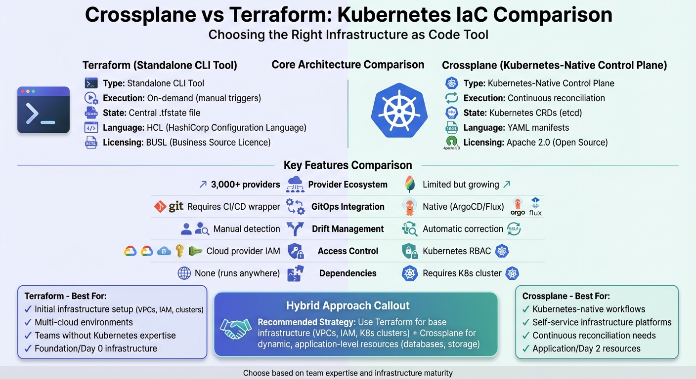 Crossplane vs Terraform: Complete Feature Comparison for Kubernetes IaC