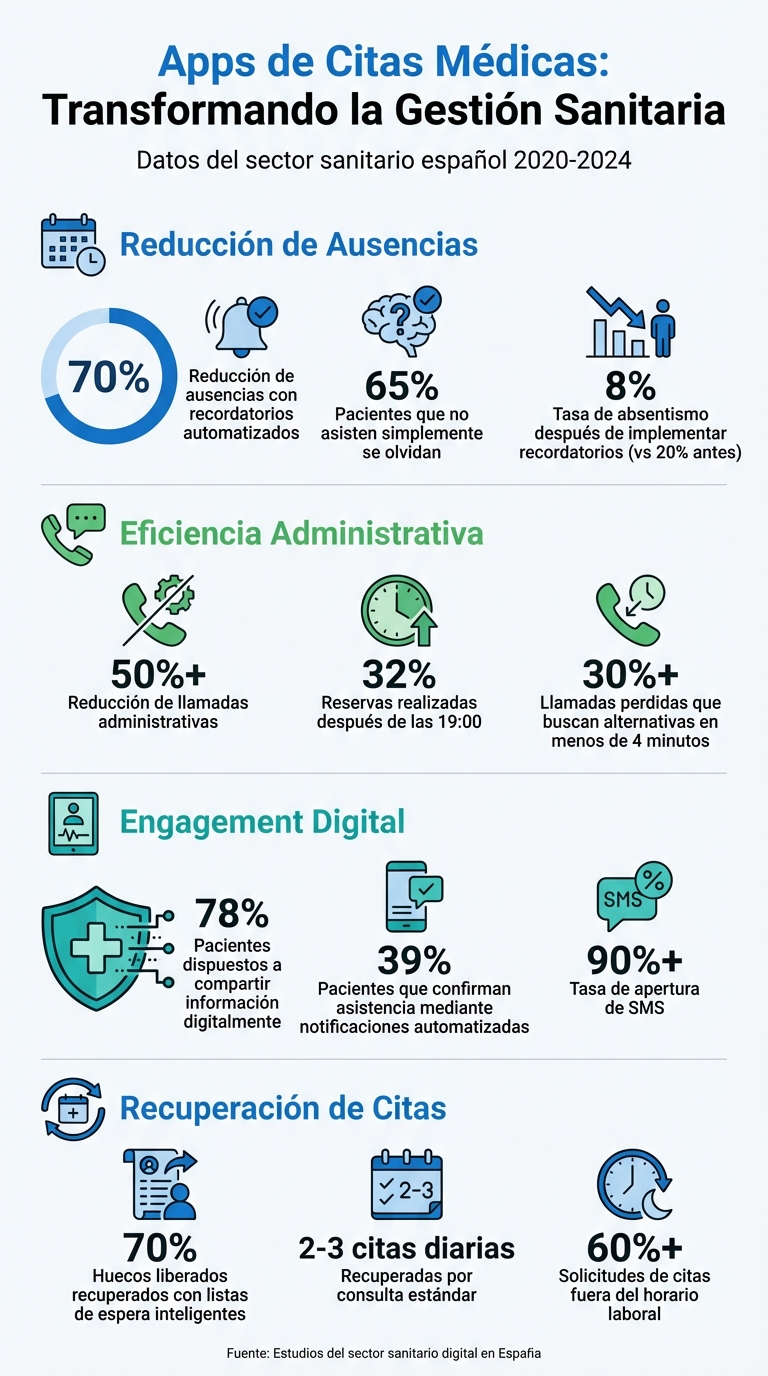 Beneficios clave de las apps de citas médicas: reducción de ausencias y carga administrativa