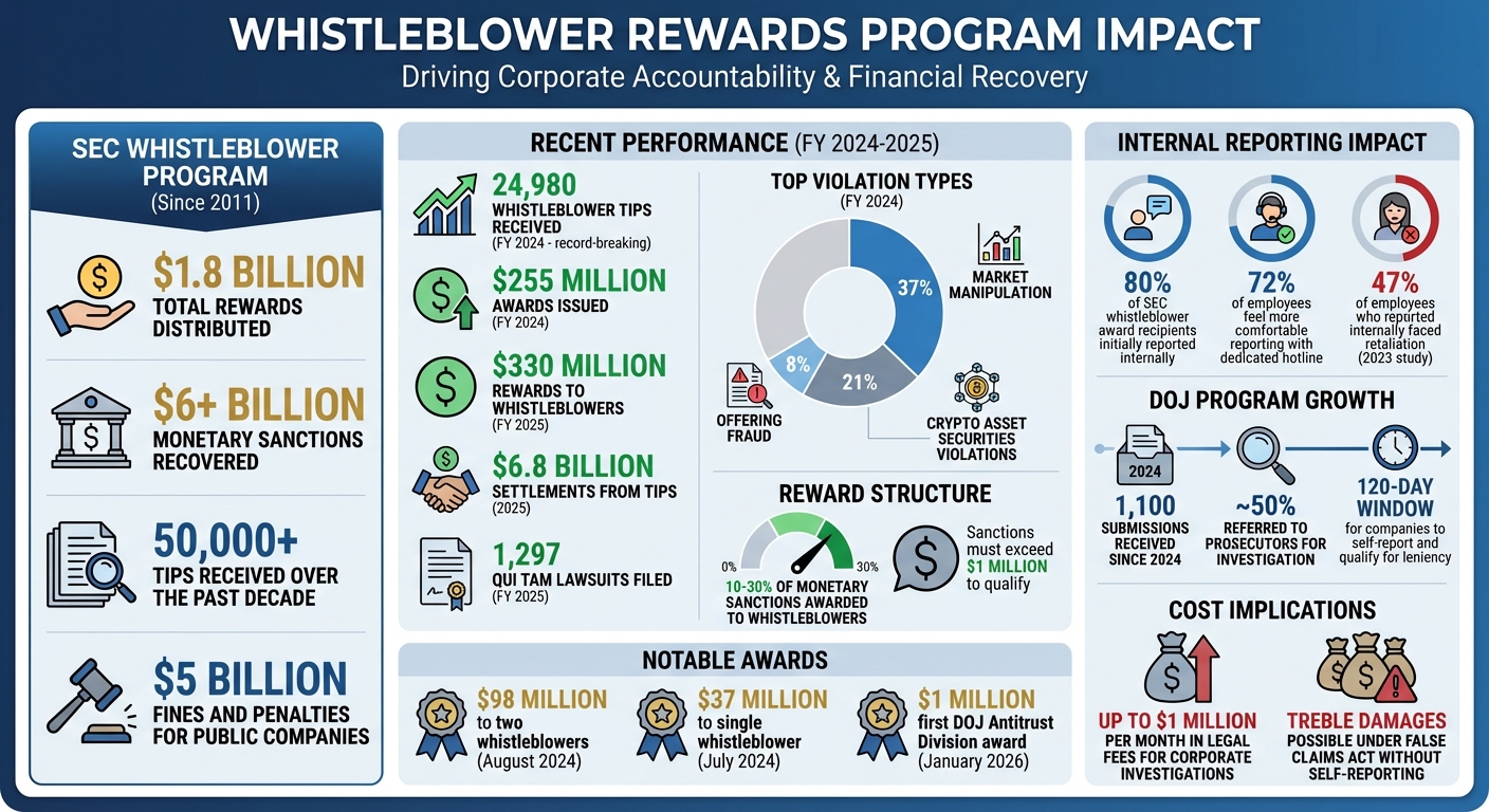 Whistleblower Rewards Impact: Key Statistics and Financial Outcomes 2011-2025