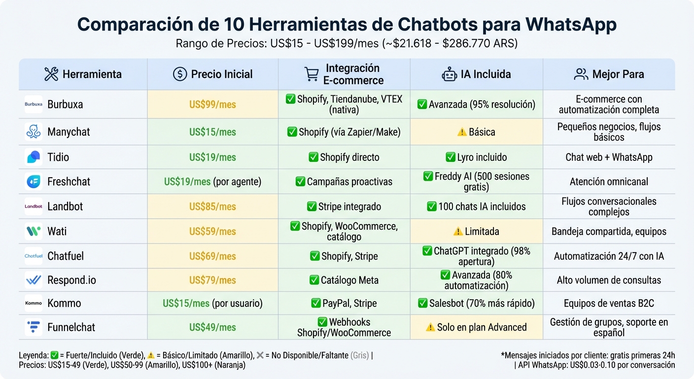 Comparación de 10 herramientas de chatbots económicas para WhatsApp: precios y características