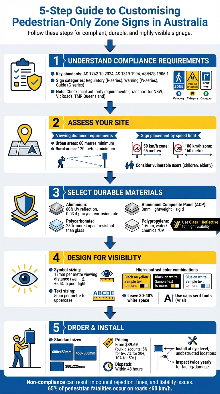 5-Step Guide to Customising Pedestrian-Only Zone Signs in Australia