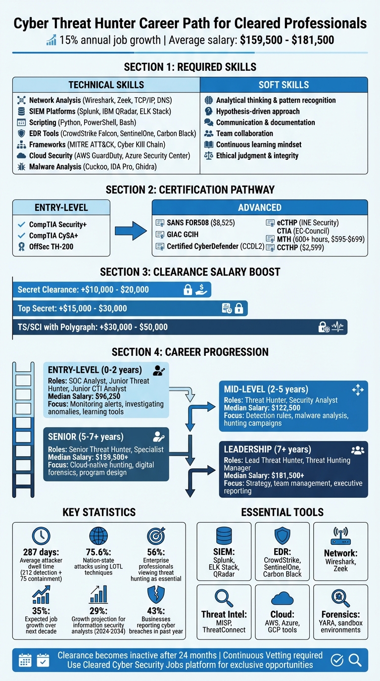 Cyber Threat Hunter Career Path: Skills, Certifications, and Salary Progression