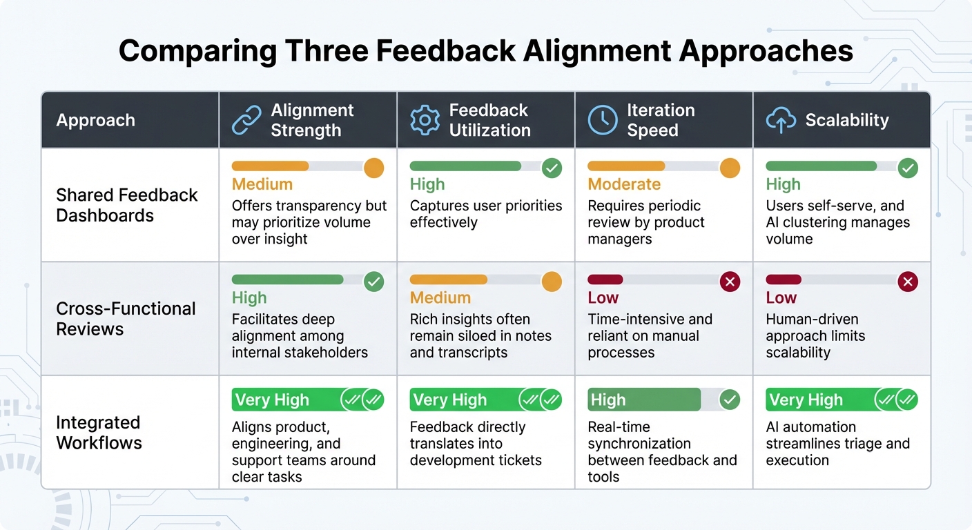 Comparison of Three Feedback Alignment Methods for Product Teams