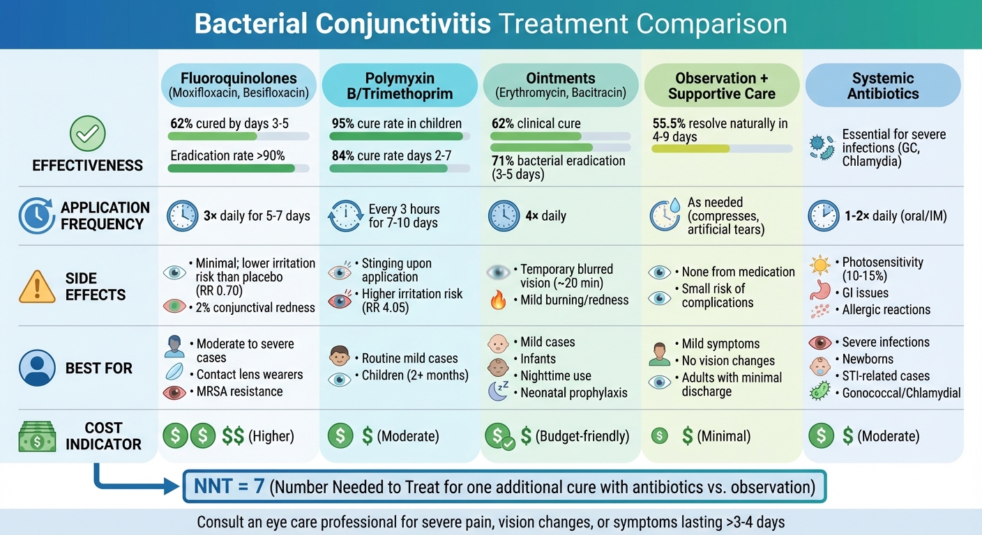 Bacterial Conjunctivitis Treatment Options Comparison Chart