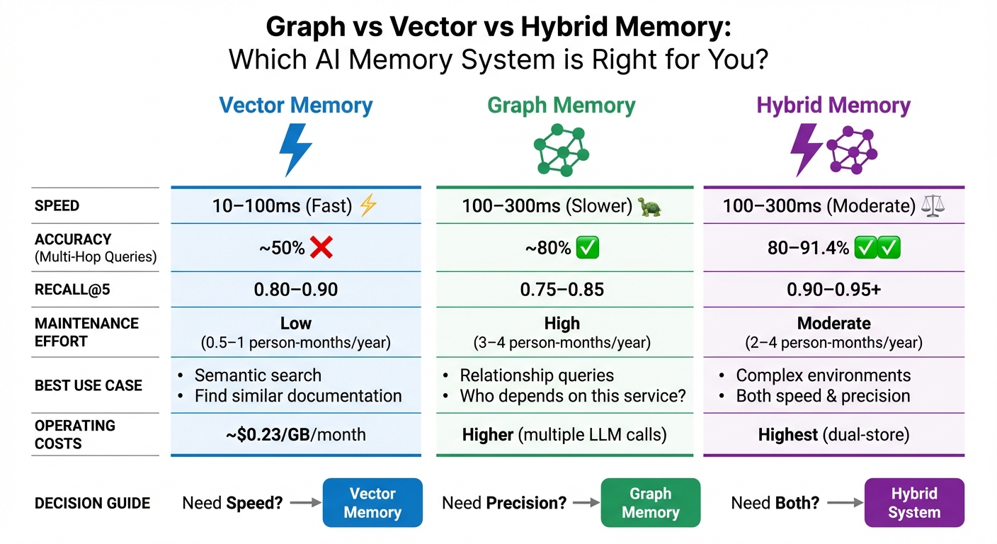 Graph vs Vector vs Hybrid Memory Systems Comparison