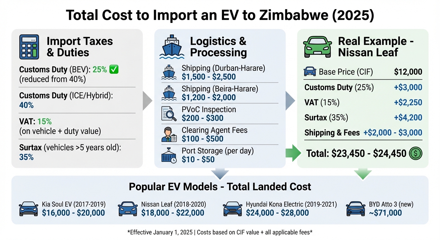 Complete Cost Breakdown for Importing Electric Vehicles to Zimbabwe 2025
