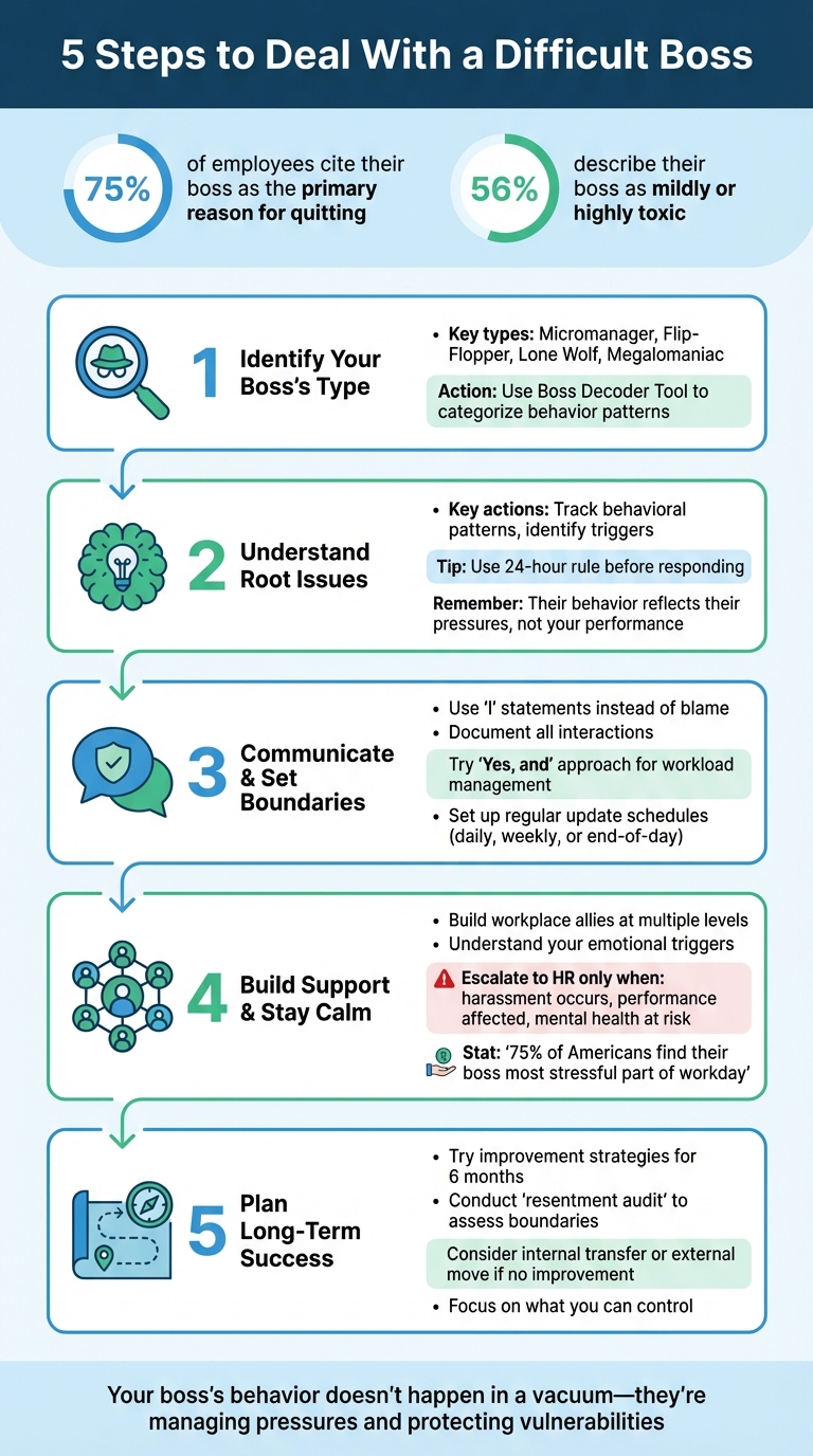 5-Step Process to Deal With a Difficult Boss - Infographic © MyDifficultBoss.com