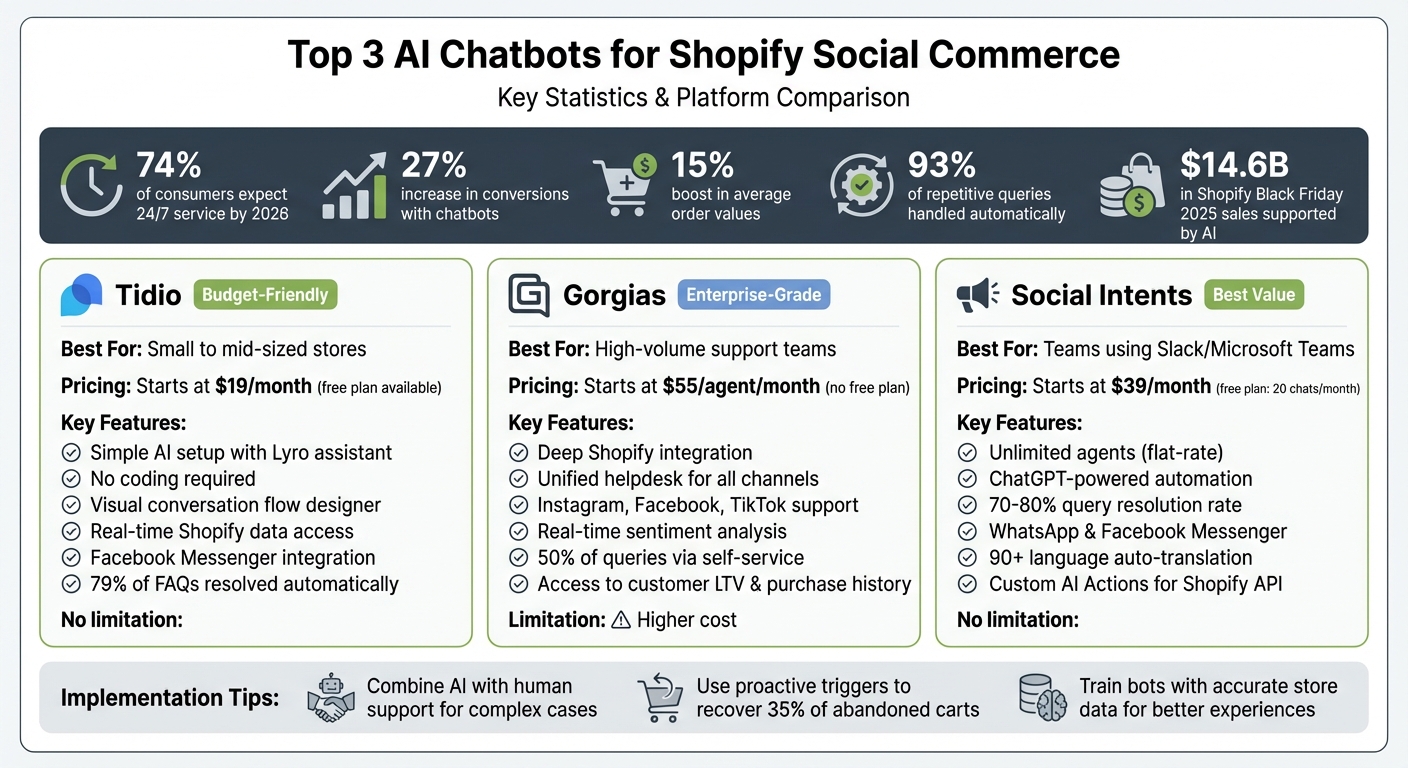 Shopify AI Chatbot Comparison: Tidio vs Gorgias vs Social Intents
