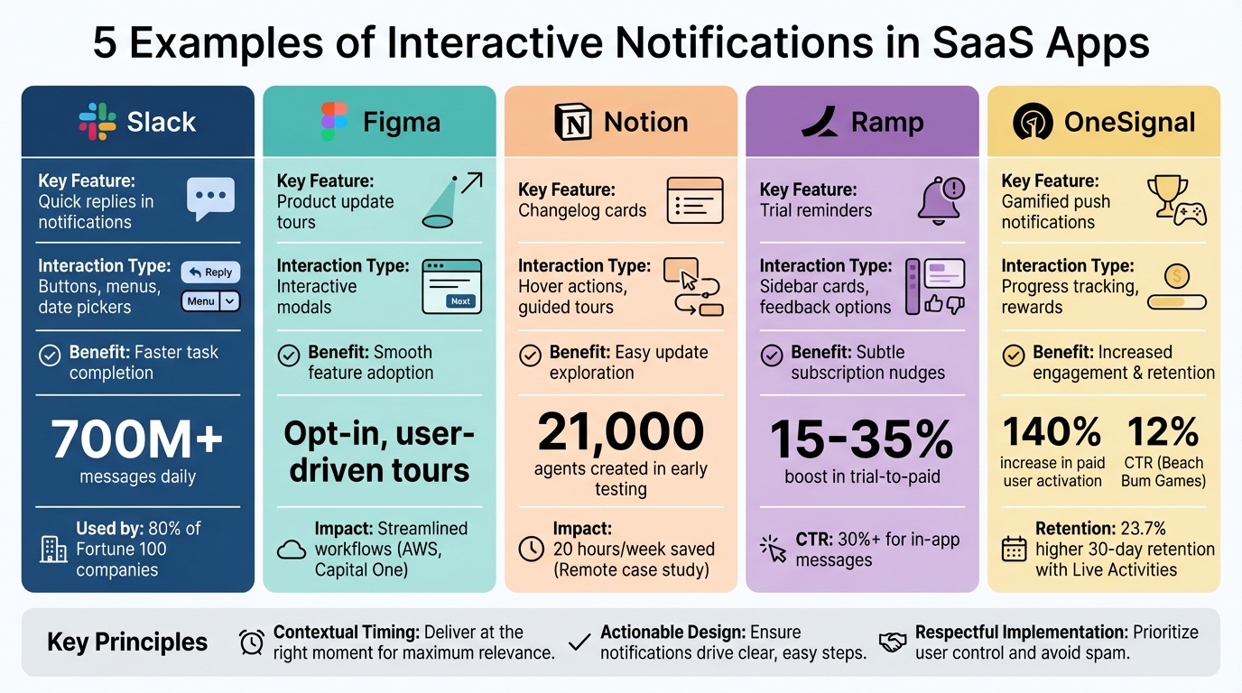 5 SaaS Apps Using Interactive Notifications: Feature Comparison