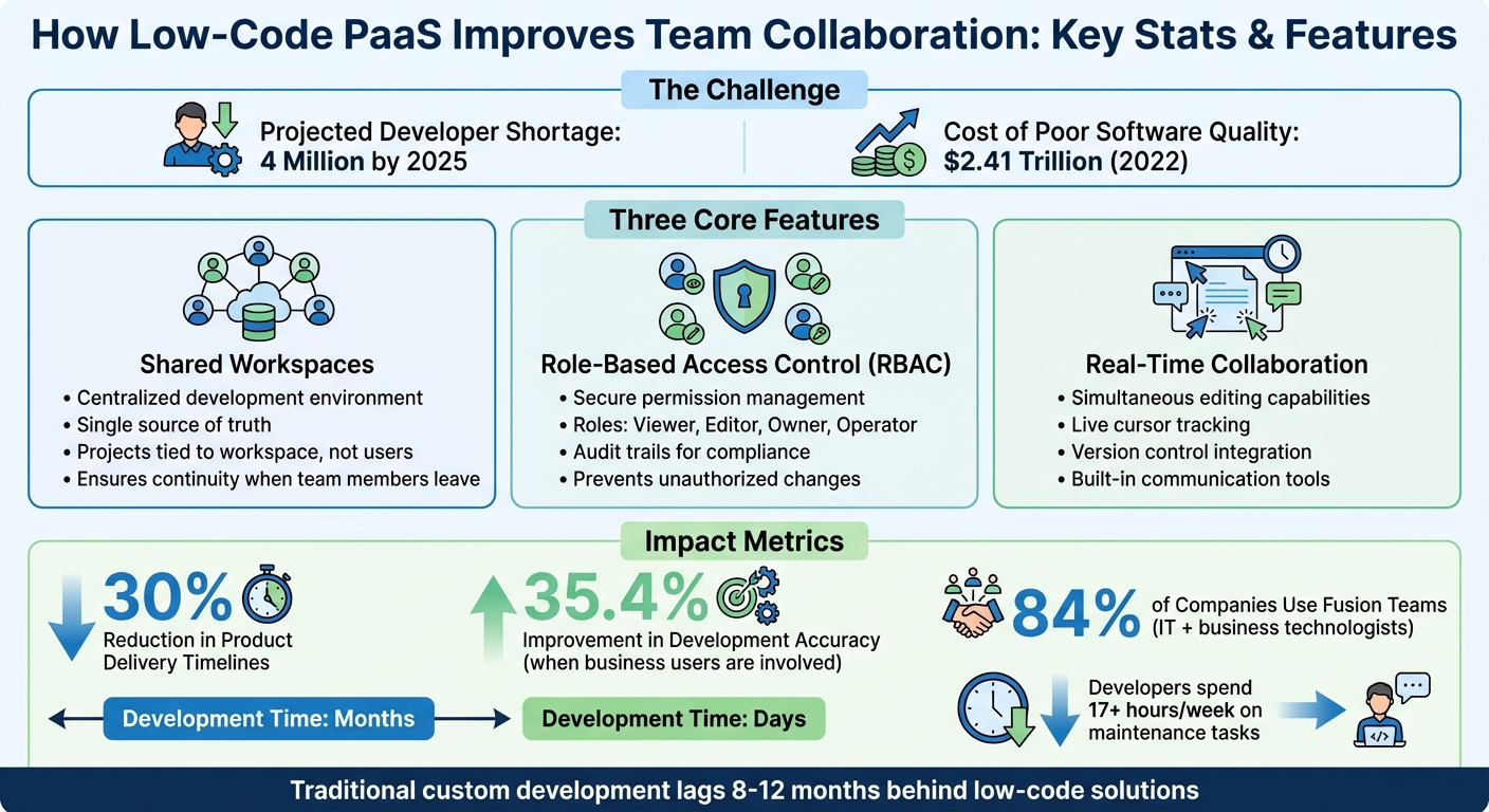 Low-Code PaaS Collaboration Benefits: Key Statistics and Features