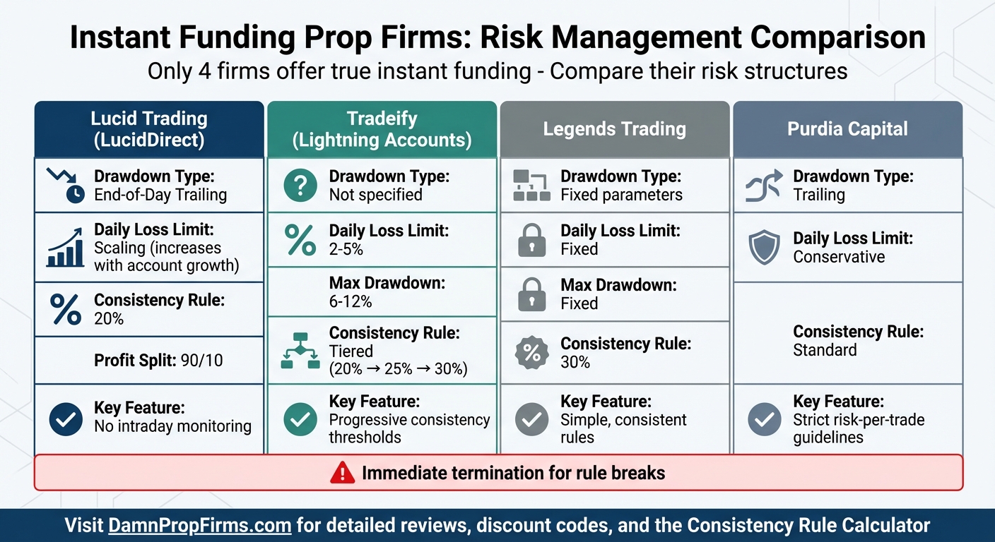 Instant Funding Prop Firms Risk Management Comparison Chart