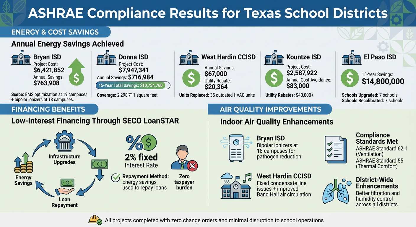 Texas School Districts ASHRAE Compliance Results: Energy Savings and Financial Benefits
