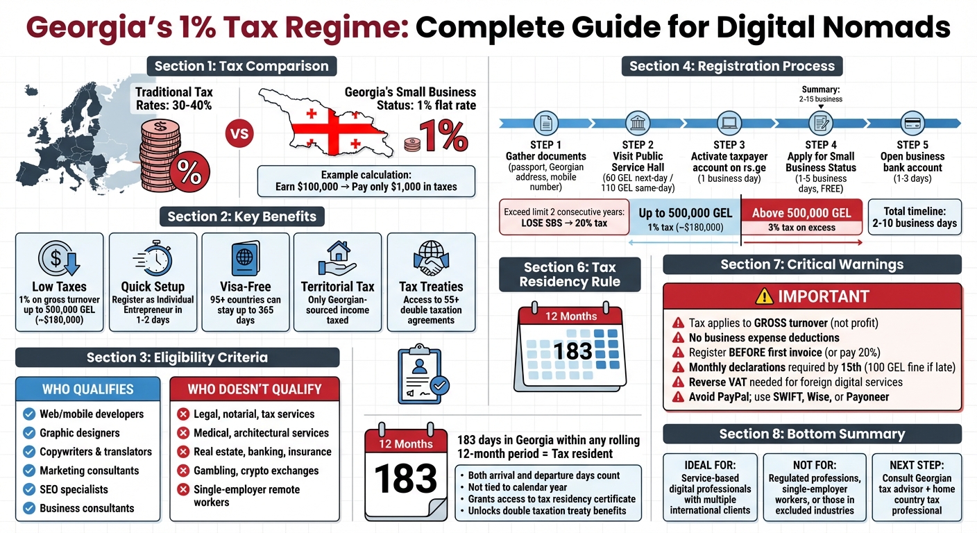 Georgia 1% Tax Regime: Complete Guide for Digital Nomads