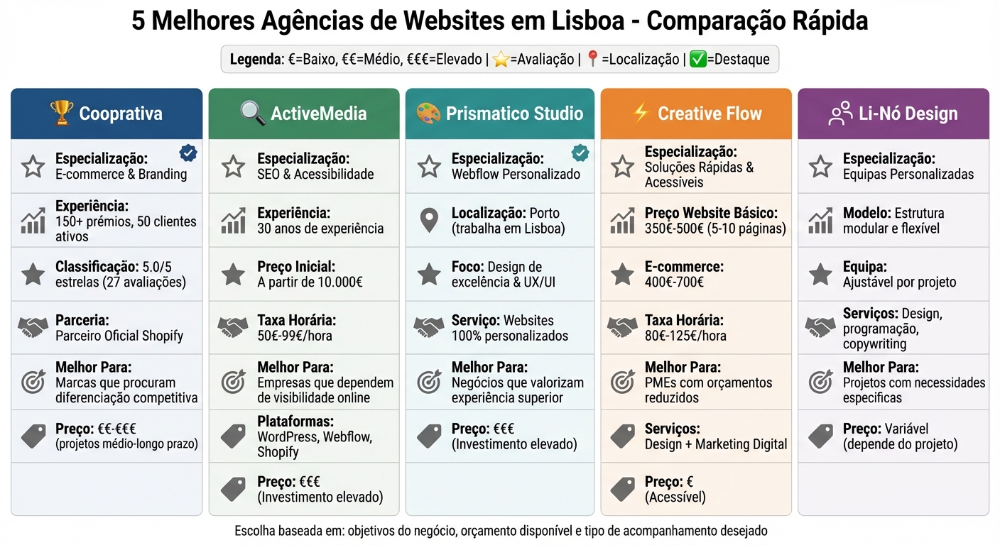 Comparação de Agências de Websites em Lisboa: Serviços, Preços e Especialidades