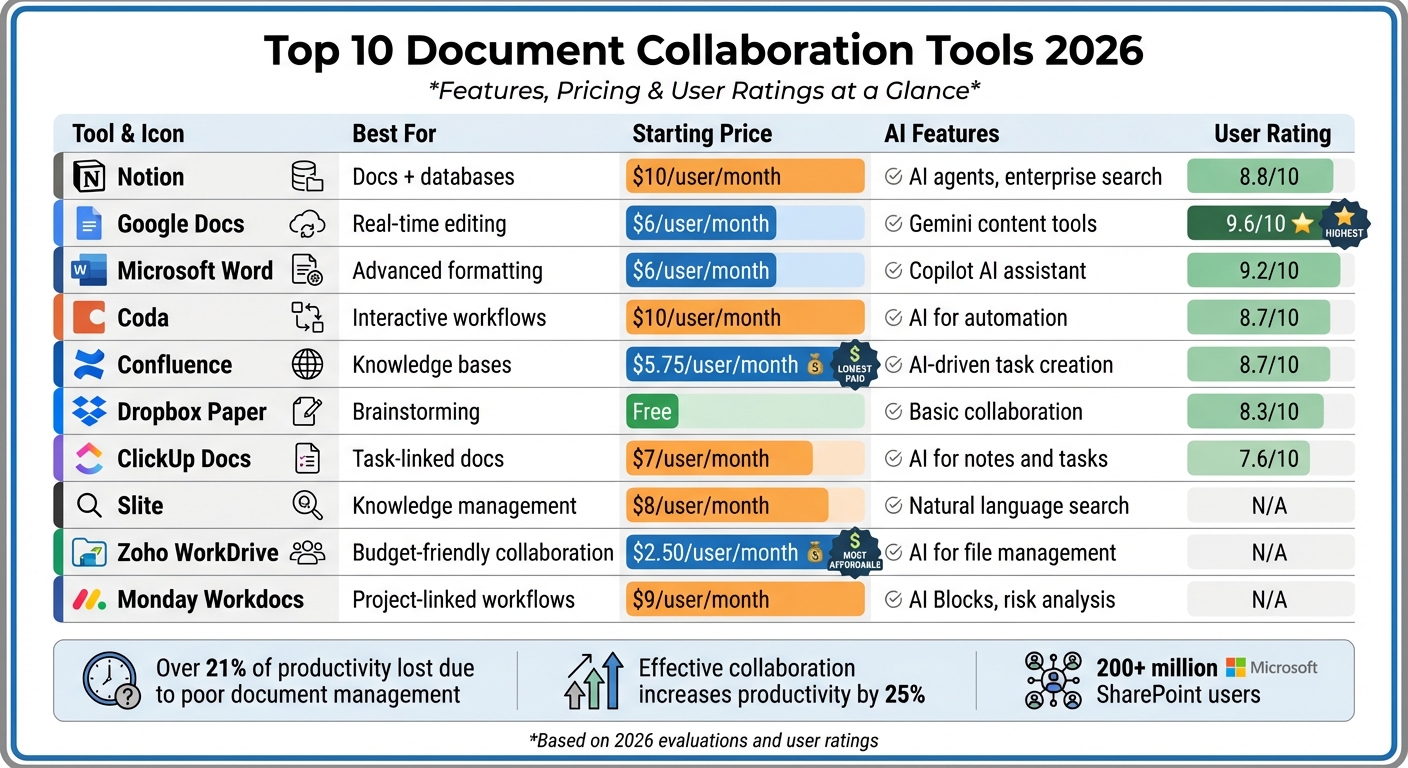 Top 10 Document Collaboration Tools 2026: Features, Pricing & Ratings Comparison
