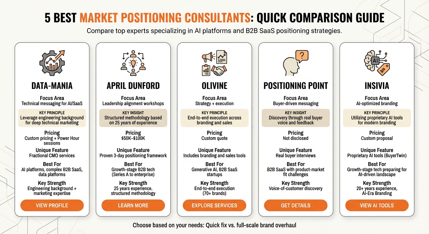 Comparison of Top 5 Market Positioning Consultants for AI and B2B SaaS