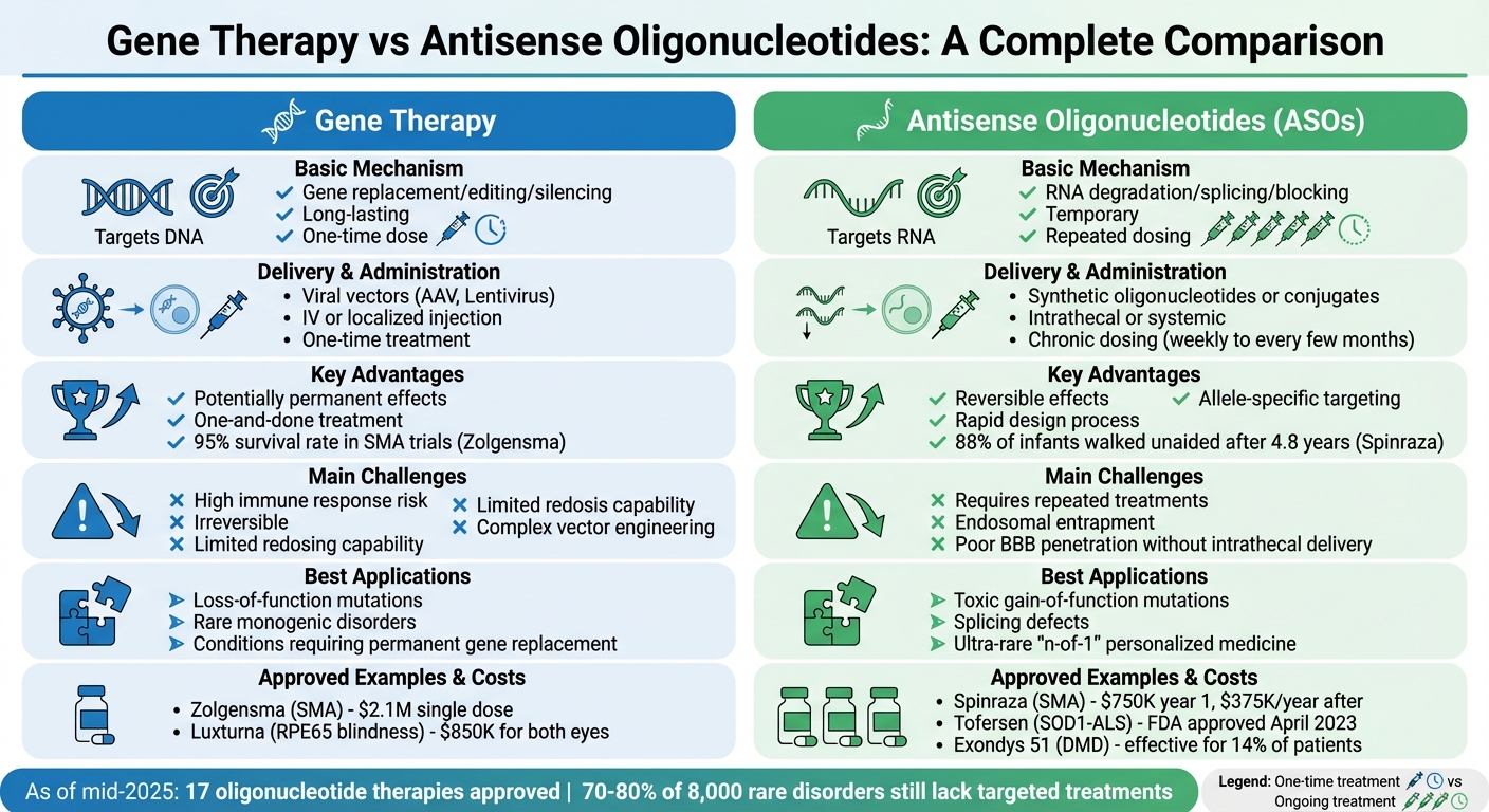 Gene Therapy vs Antisense Oligonucleotides Comparison Chart