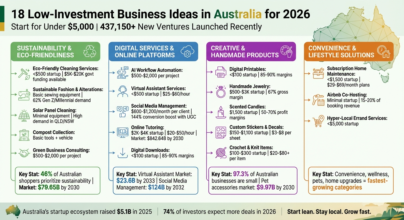 18 Low-Investment Business Ideas in Australia for 2026 by Category