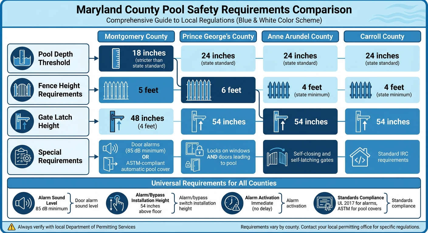 Maryland Pool Safety Requirements by County Comparison Chart