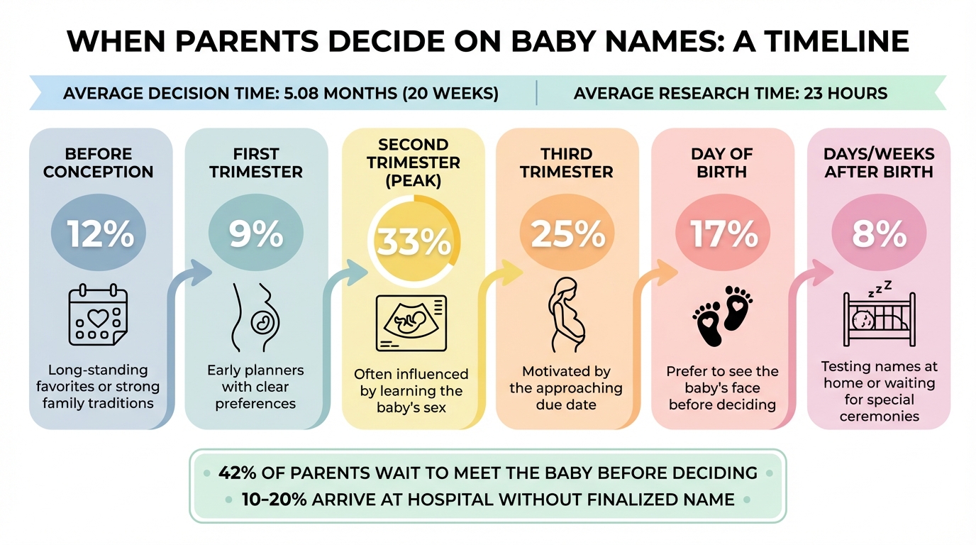 Baby Name Decision Timeline: When Parents Choose Names