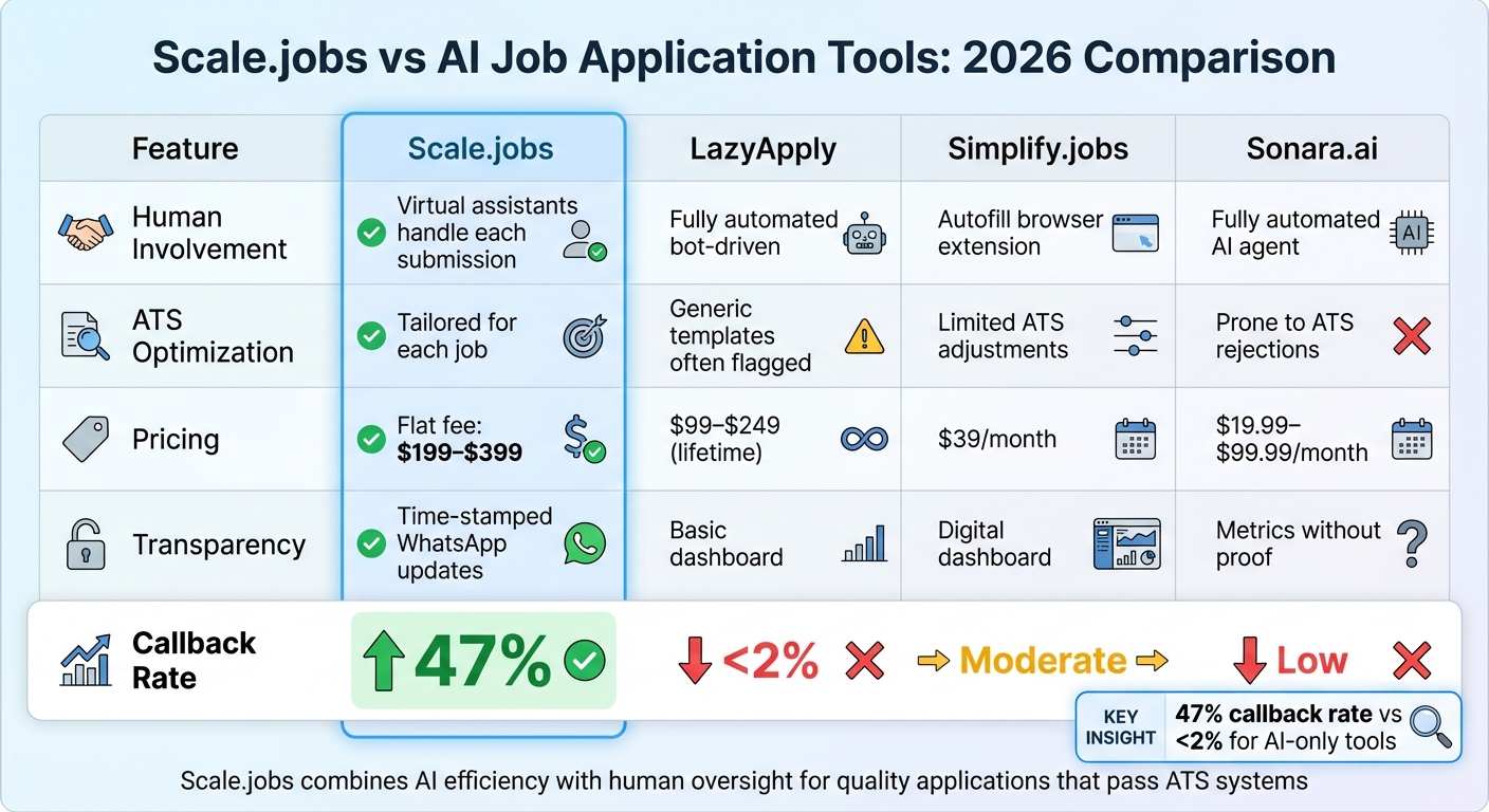 Scale.jobs vs AI Job Application Tools Comparison 2026