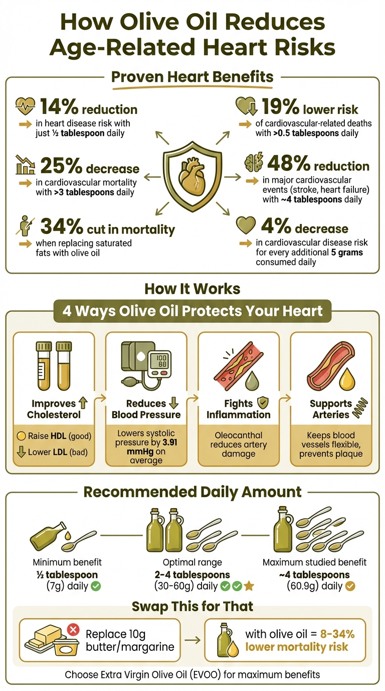 Olive Oil Heart Health Benefits: Key Statistics and Daily Intake Guide