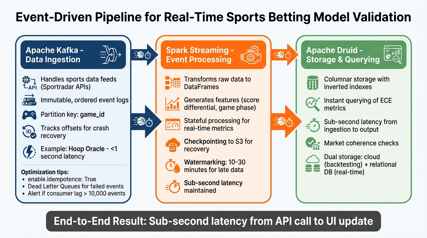 Real-Time Model Validation Pipeline Architecture for Sports Betting