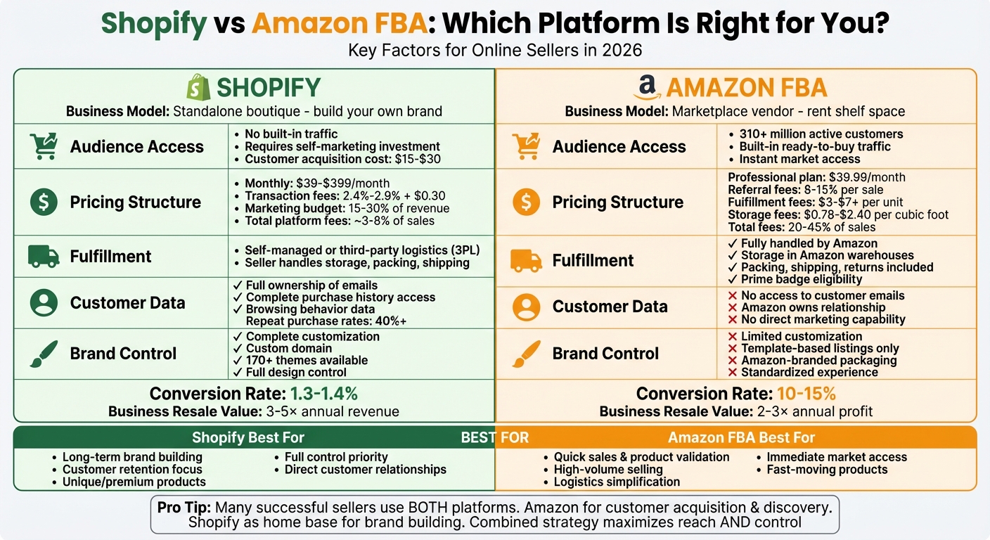 Shopify vs Amazon FBA: Complete Platform Comparison for Online Sellers