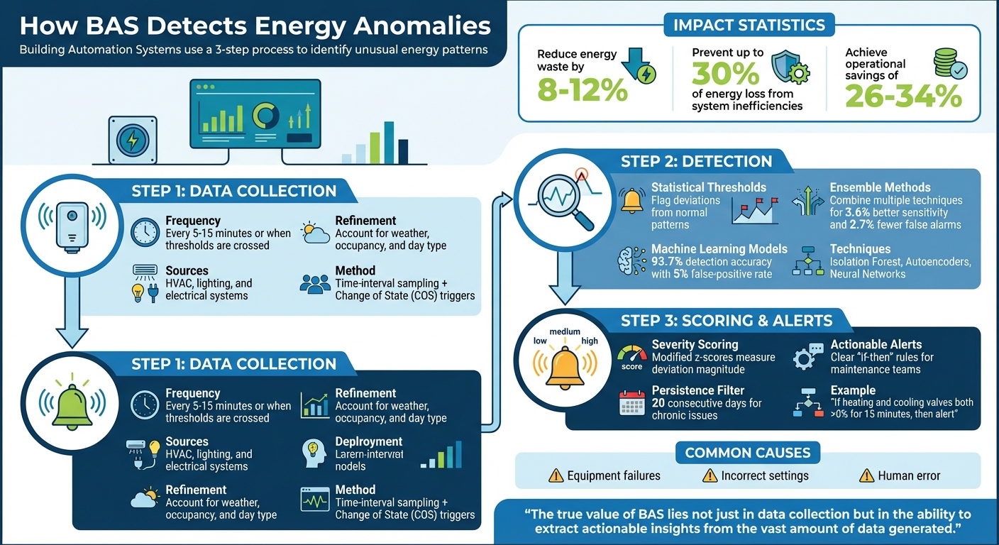 How Building Automation Systems Detect Energy Anomalies in 3 Steps