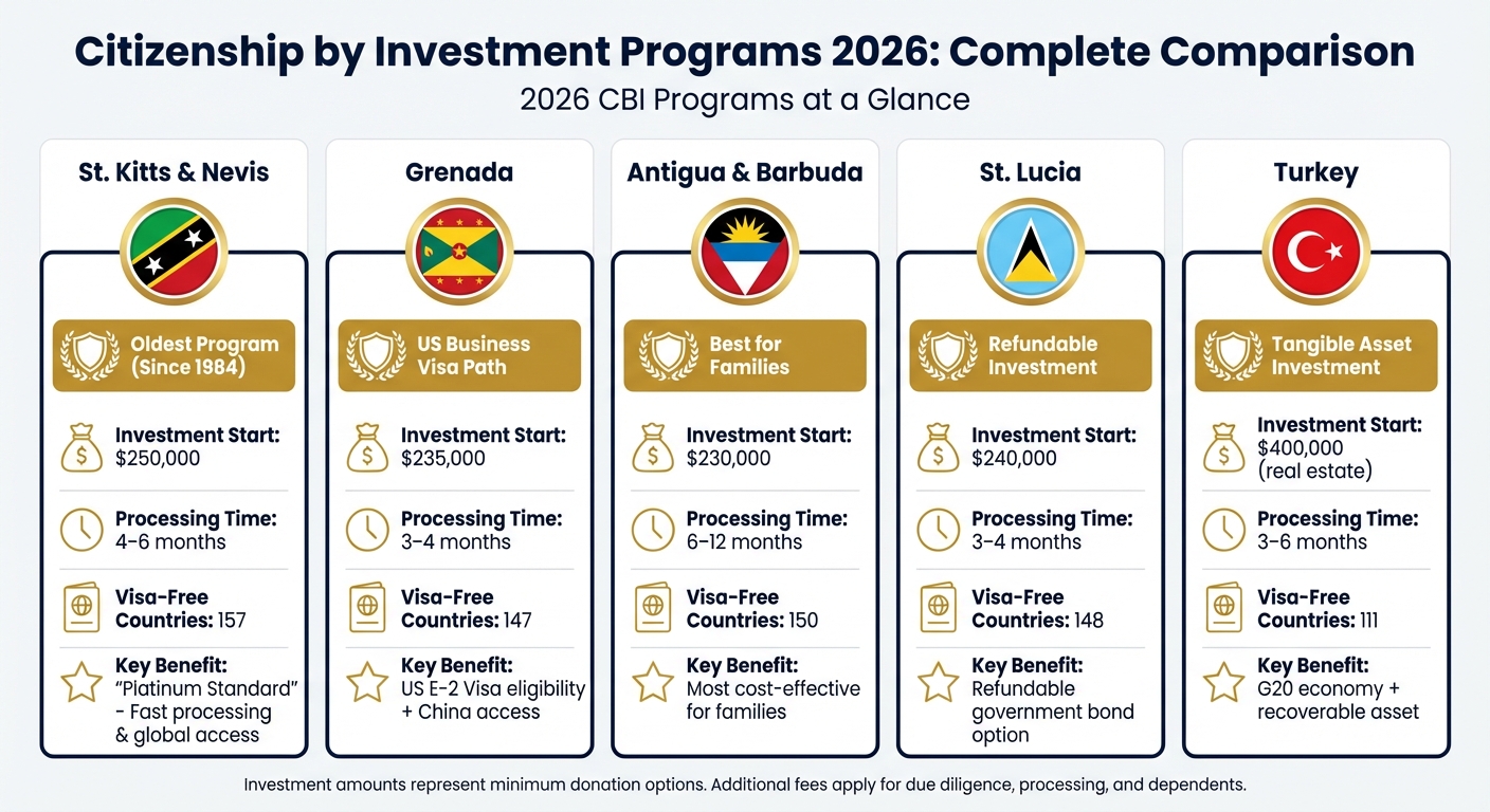 Top 5 Citizenship by Investment Programs 2026: Cost, Timeline & Benefits Comparison