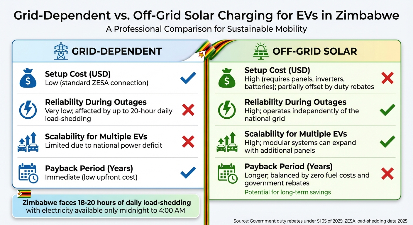 Grid vs Off-Grid EV Charging in Zimbabwe: Cost, Reliability & Scalability Comparison