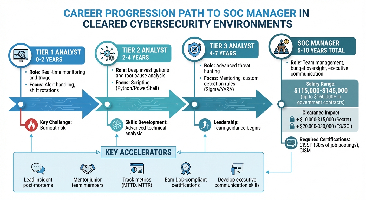 SOC Manager Career Path Timeline: From Tier 1 Analyst to Leadership