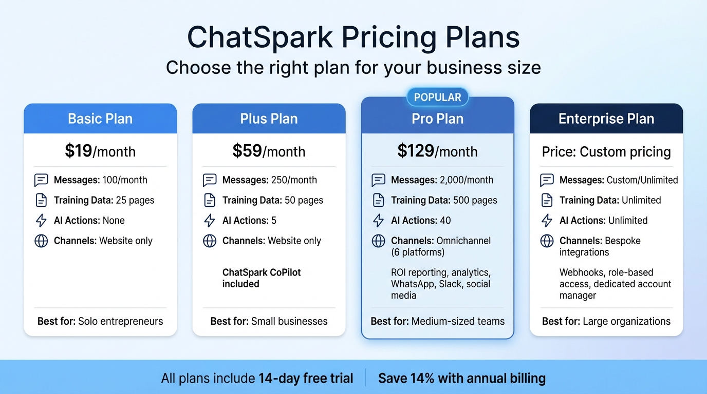 ChatSpark Pricing Plans Comparison for Real-Time AI Customer Support