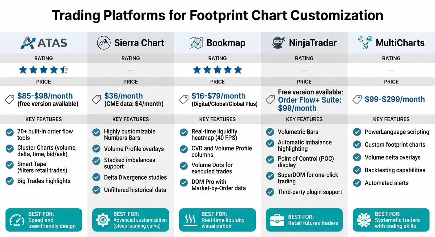 Trading Platform Comparison for Footprint Chart Customization