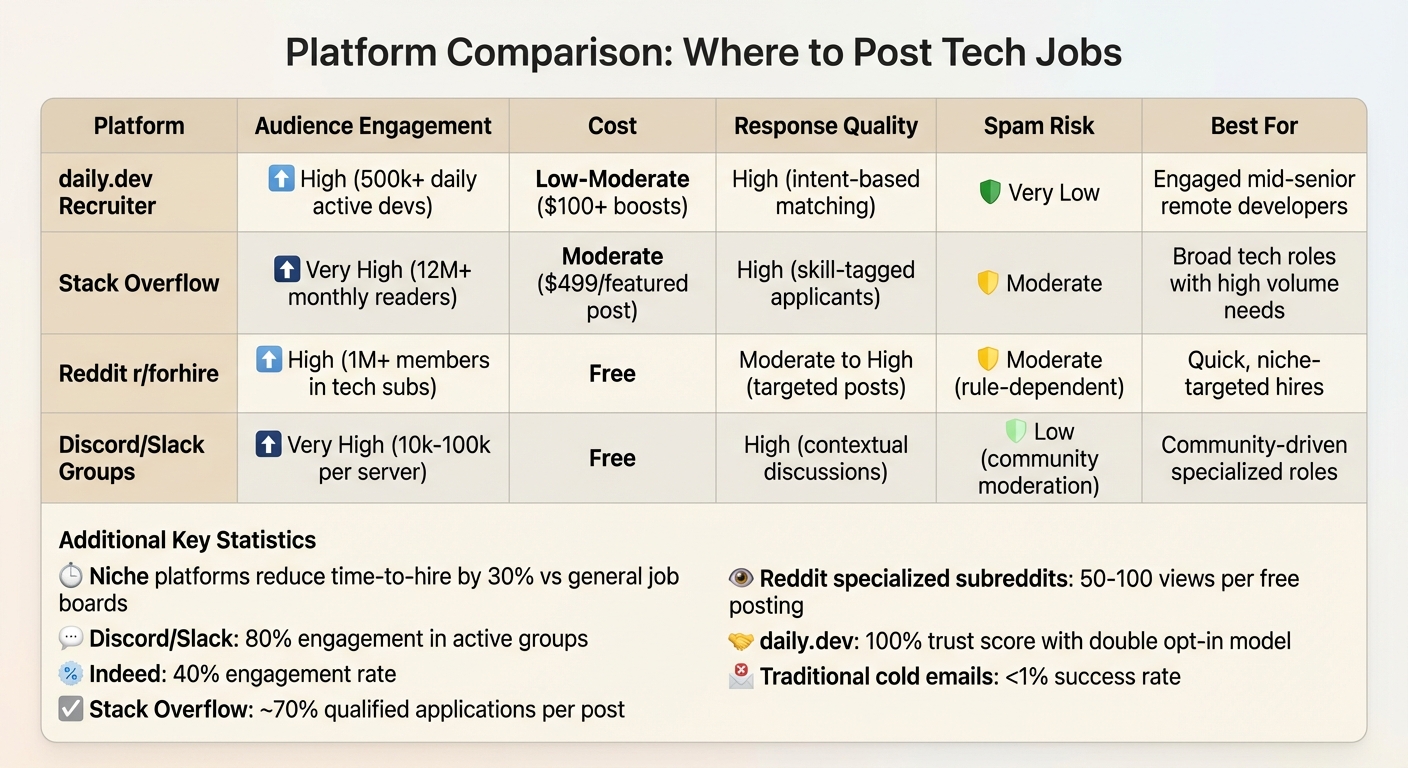 Comparison of Top Tech Job Posting Platforms for Hiring Developers