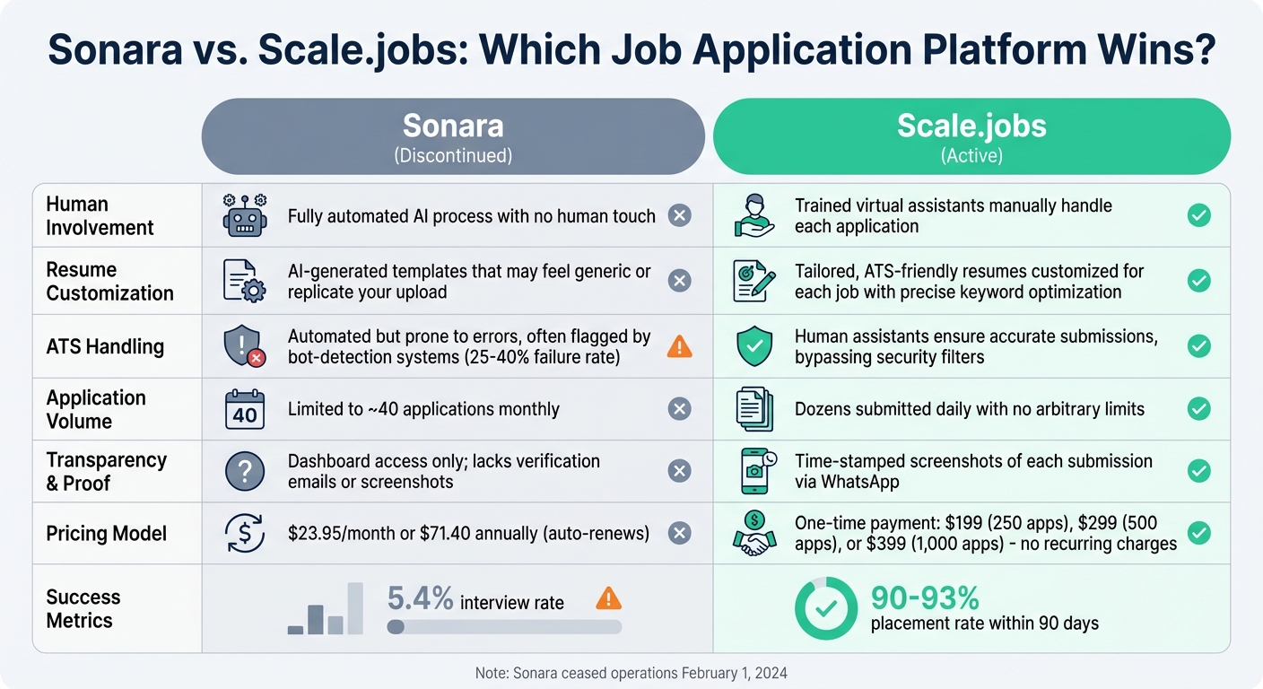 Sonara vs Scale.jobs: Feature Comparison for Job Seekers