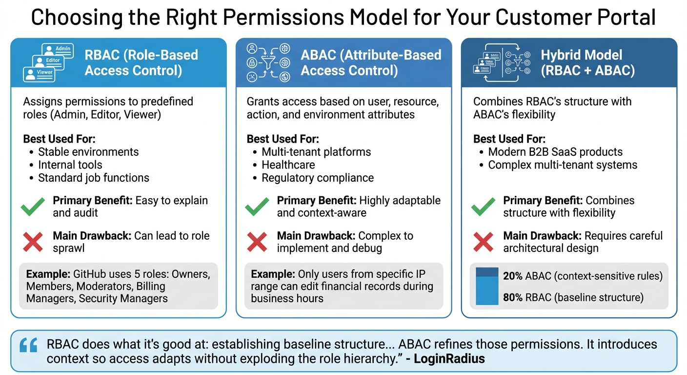 RBAC vs ABAC vs Hybrid Permissions Models Comparison