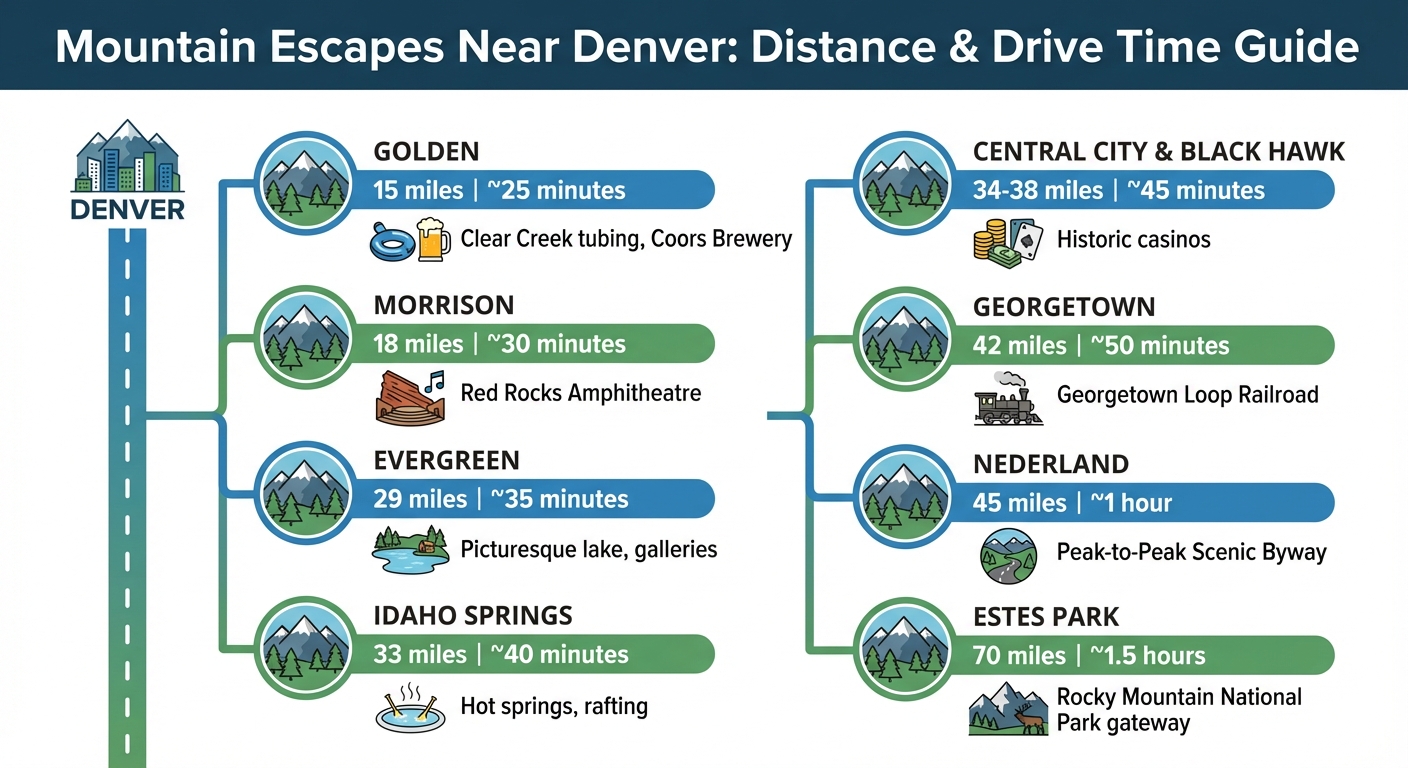 Denver Staycation Guide: Mountain Towns Distance and Travel Times from Denver