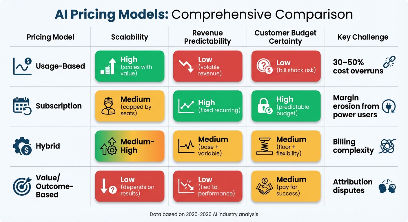 AI Pricing Models Comparison: Scalability, Predictability & Key Challenges